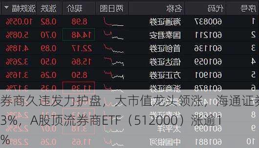 券商久违发力护盘，大市值龙头领涨，海通证券涨近3%，A股顶流券商ETF（512000）涨逾1%