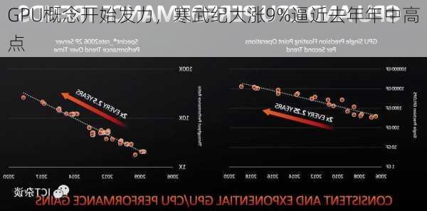 GPU概念开始发力，寒武纪大涨9%逼近去年年中高点