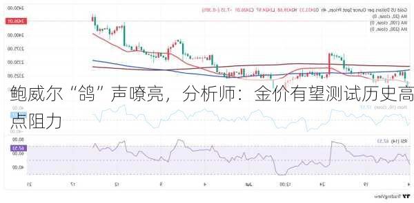 鲍威尔“鸽”声嘹亮，分析师：金价有望测试历史高点阻力