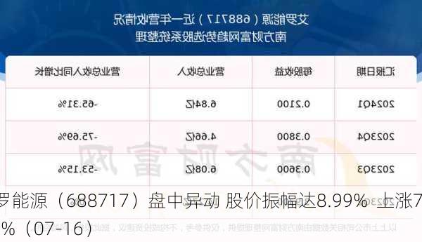 艾罗能源（688717）盘中异动 股价振幅达8.99%  上涨7.08%（07-16）