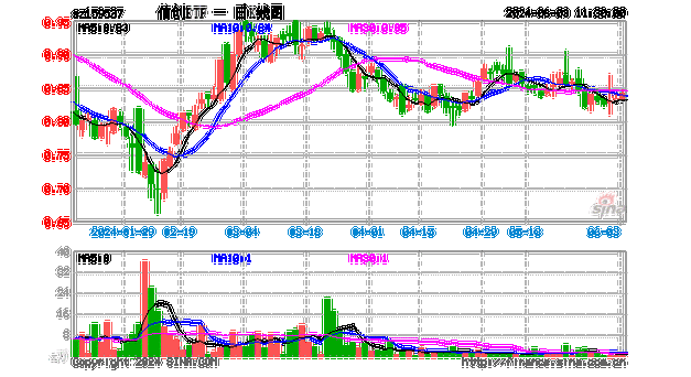 信创板块午后拉升，寒武纪涨17%，信创ETF（159537）涨2.9%