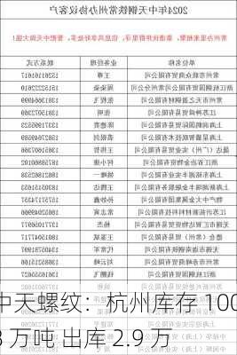 中天螺纹：杭州库存 100.8 万吨 出库 2.9 万