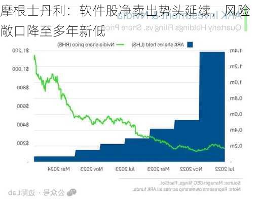 摩根士丹利：软件股净卖出势头延续，风险敞口降至多年新低