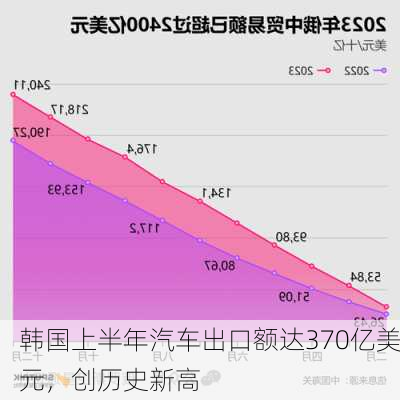 韩国上半年汽车出口额达370亿美元，创历史新高