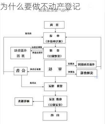 为什么要做不动产登记