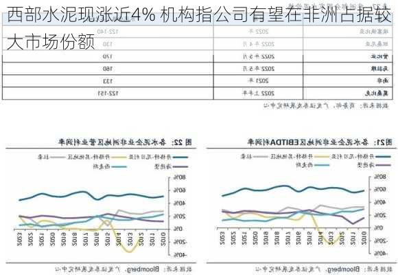 西部水泥现涨近4% 机构指公司有望在非洲占据较大市场份额