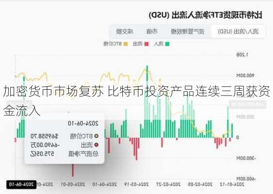 加密货币市场复苏 比特币投资产品连续三周获资金流入