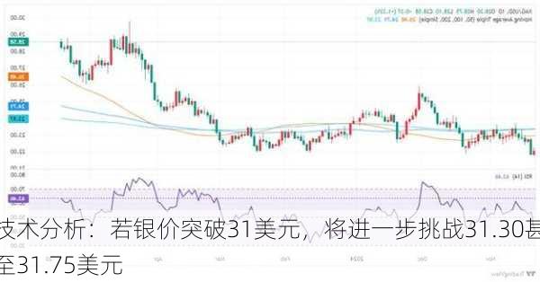 技术分析：若银价突破31美元，将进一步挑战31.30甚至31.75美元