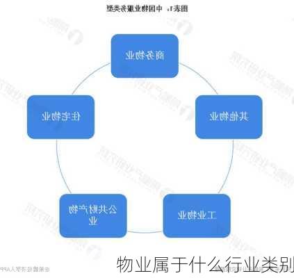 物业属于什么行业类别