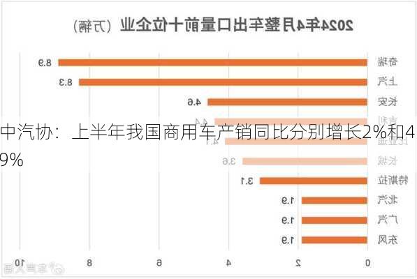 中汽协：上半年我国商用车产销同比分别增长2%和4.9%