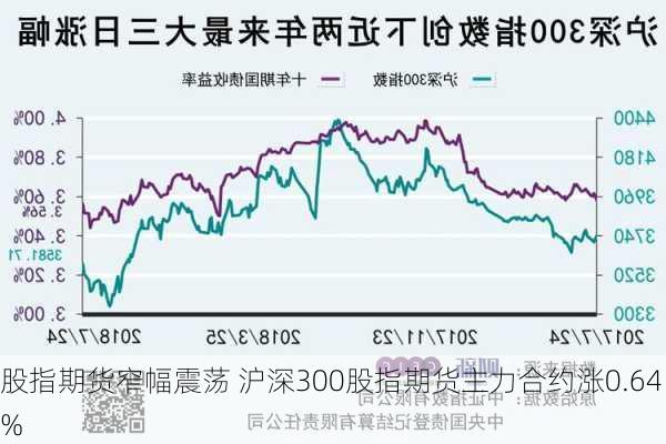 股指期货窄幅震荡 沪深300股指期货主力合约涨0.64%