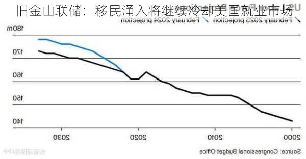 旧金山联储：移民涌入将继续冷却美国就业市场