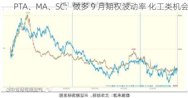 PTA、MA、SC：做多 9 月期权波动率 化工类机会