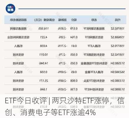 ETF今日收评 | 两只沙特ETF涨停，信创、消费电子等ETF涨逾4%