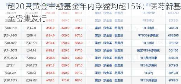 超20只黄金主题基金年内浮盈均超15%；医药新基金密集发行