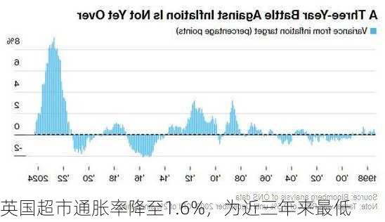 英国超市通胀率降至1.6%，为近三年来最低