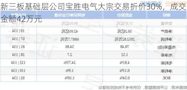 新三板基础层公司宝胜电气大宗交易折价30%，成交金额42万元