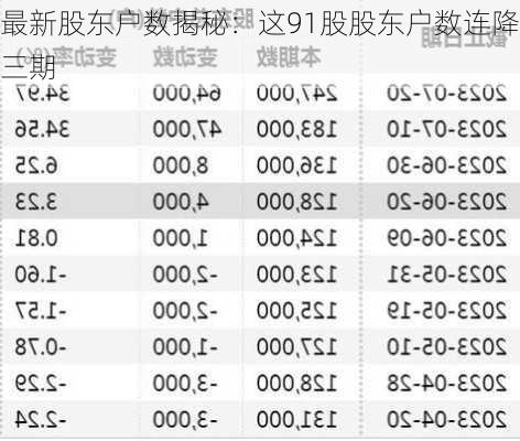 最新股东户数揭秘：这91股股东户数连降三期