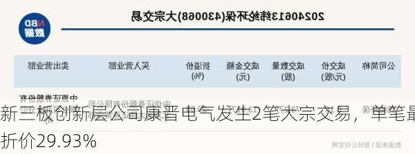 新三板创新层公司康晋电气发生2笔大宗交易，单笔最高折价29.93%