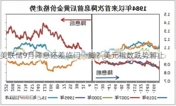 美联储9月降息还差临门一脚？美元指数跌势暂止