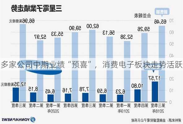 多家公司中期业绩“预喜”，消费电子板块走势活跃