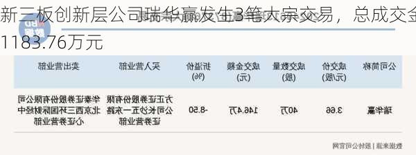 新三板创新层公司瑞华赢发生3笔大宗交易，总成交金额1183.76万元