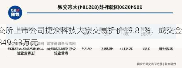 北交所上市公司捷众科技大宗交易折价19.81%，成交金额849.93万元