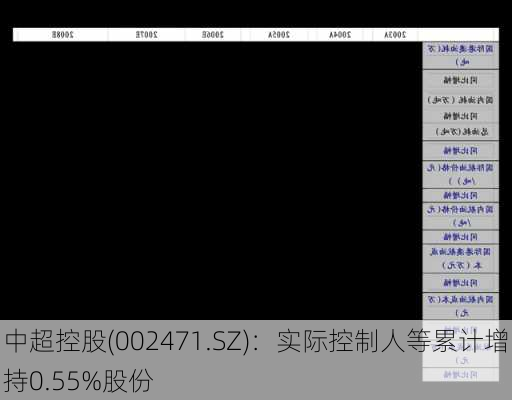 中超控股(002471.SZ)：实际控制人等累计增持0.55%股份