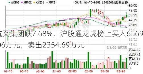 杭叉集团跌7.68%，沪股通龙虎榜上买入6169.06万元，卖出2354.69万元