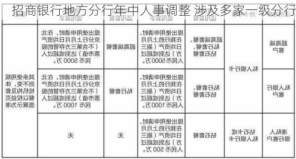 招商银行地方分行年中人事调整 涉及多家一级分行