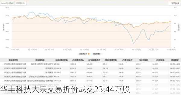 华丰科技大宗交易折价成交23.44万股