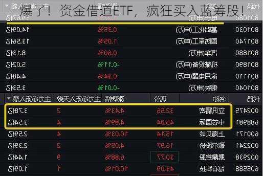 爆了！资金借道ETF，疯狂买入蓝筹股！