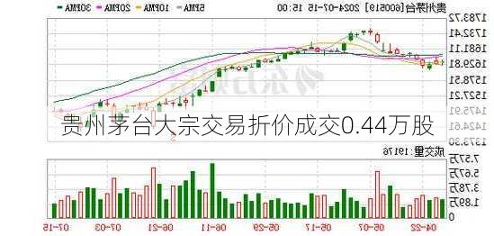 贵州茅台大宗交易折价成交0.44万股