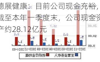 德展健康：目前公司现金充裕，截至本年一季度末，公司现金资产约28.12亿元