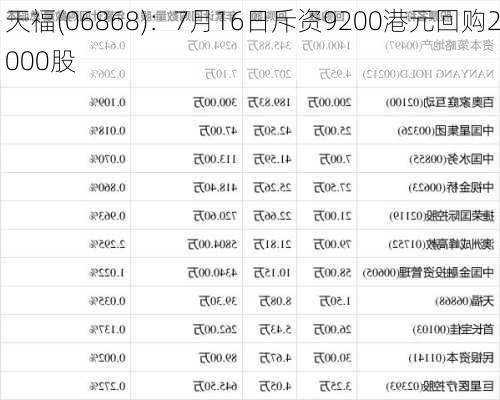 天福(06868)：7月16日斥资9200港元回购2000股