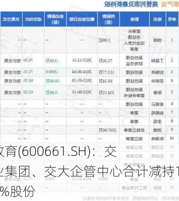 昂立教育(600661.SH)：交大产业集团、交大企管中心合计减持1.0204%股份