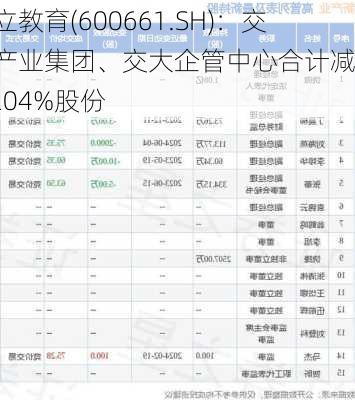 昂立教育(600661.SH)：交大产业集团、交大企管中心合计减持1.0204%股份