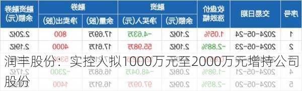 润丰股份：实控人拟1000万元至2000万元增持公司股份