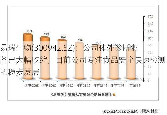 易瑞生物(300942.SZ)：公司体外诊断业务已大幅收缩，目前公司专注食品安全快速检测业务的稳步发展