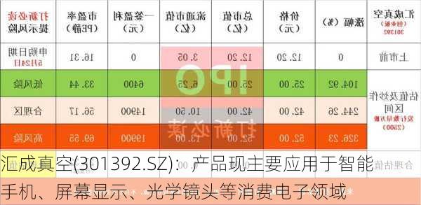 汇成真空(301392.SZ)：产品现主要应用于智能手机、屏幕显示、光学镜头等消费电子领域