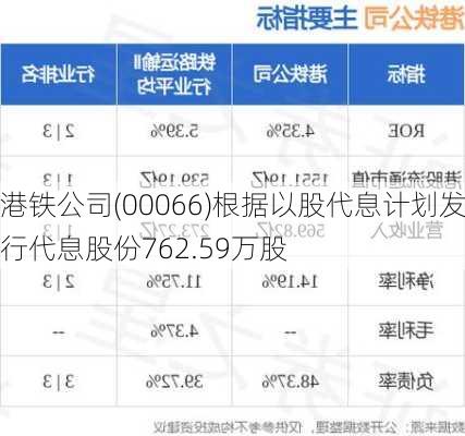 港铁公司(00066)根据以股代息计划发行代息股份762.59万股