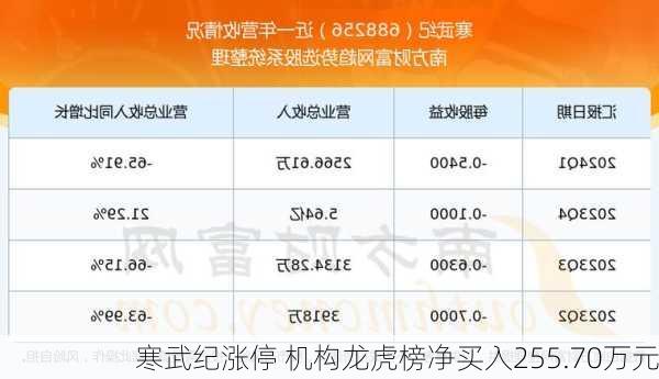 寒武纪涨停 机构龙虎榜净买入255.70万元