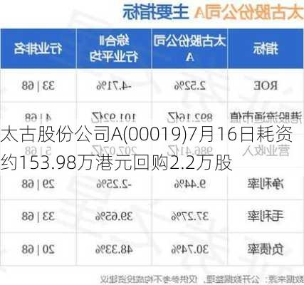 太古股份公司A(00019)7月16日耗资约153.98万港元回购2.2万股