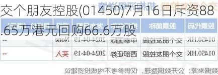 交个朋友控股(01450)7月16日斥资88.65万港元回购66.6万股