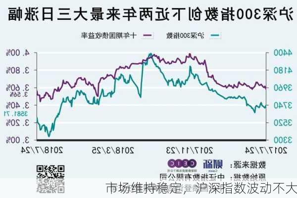 市场维持稳定，沪深指数波动不大