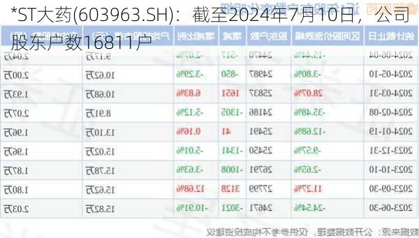 *ST大药(603963.SH)：截至2024年7月10日，公司股东户数16811户