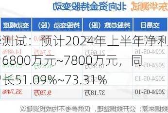 东华测试：预计2024年上半年净利润为6800万元~7800万元，同比增长51.09%~73.31%