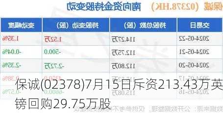 保诚(02378)7月15日斥资213.43万英镑回购29.75万股