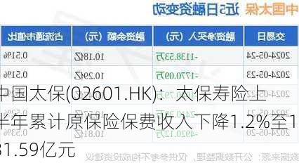 中国太保(02601.HK)：太保寿险上半年累计原保险保费收入下降1.2%至1531.59亿元