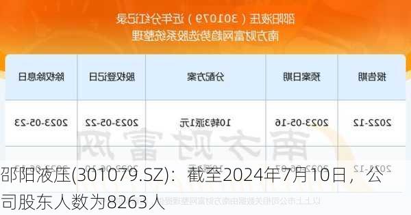 邵阳液压(301079.SZ)：截至2024年7月10日，公司股东人数为8263人